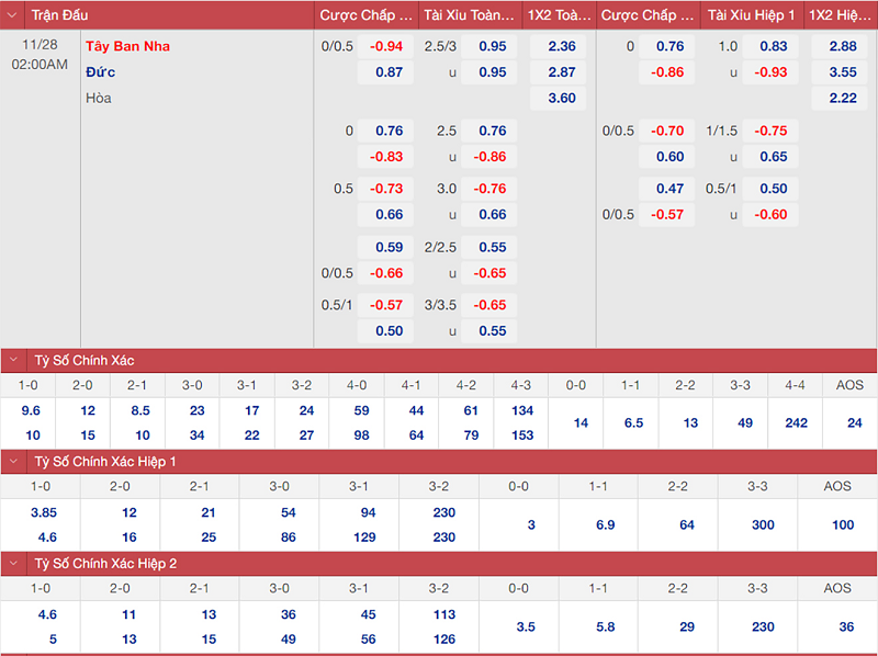 Những loại kèo phổ biến hiện nay